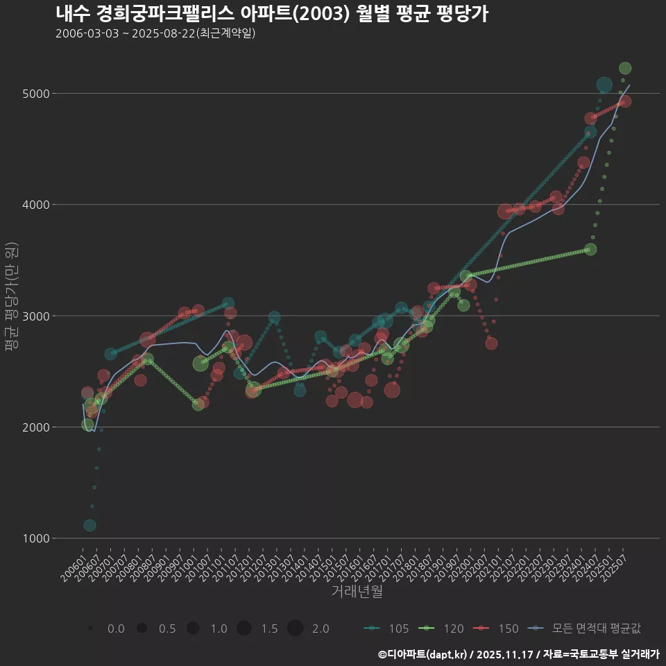 내수 경희궁파크팰리스 아파트(2003) 월별 평균 평당가
