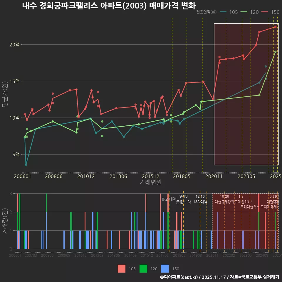 내수 경희궁파크팰리스 아파트(2003) 매매가격 변화
