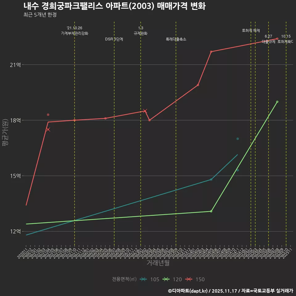 내수 경희궁파크팰리스 아파트(2003) 매매가격 변화