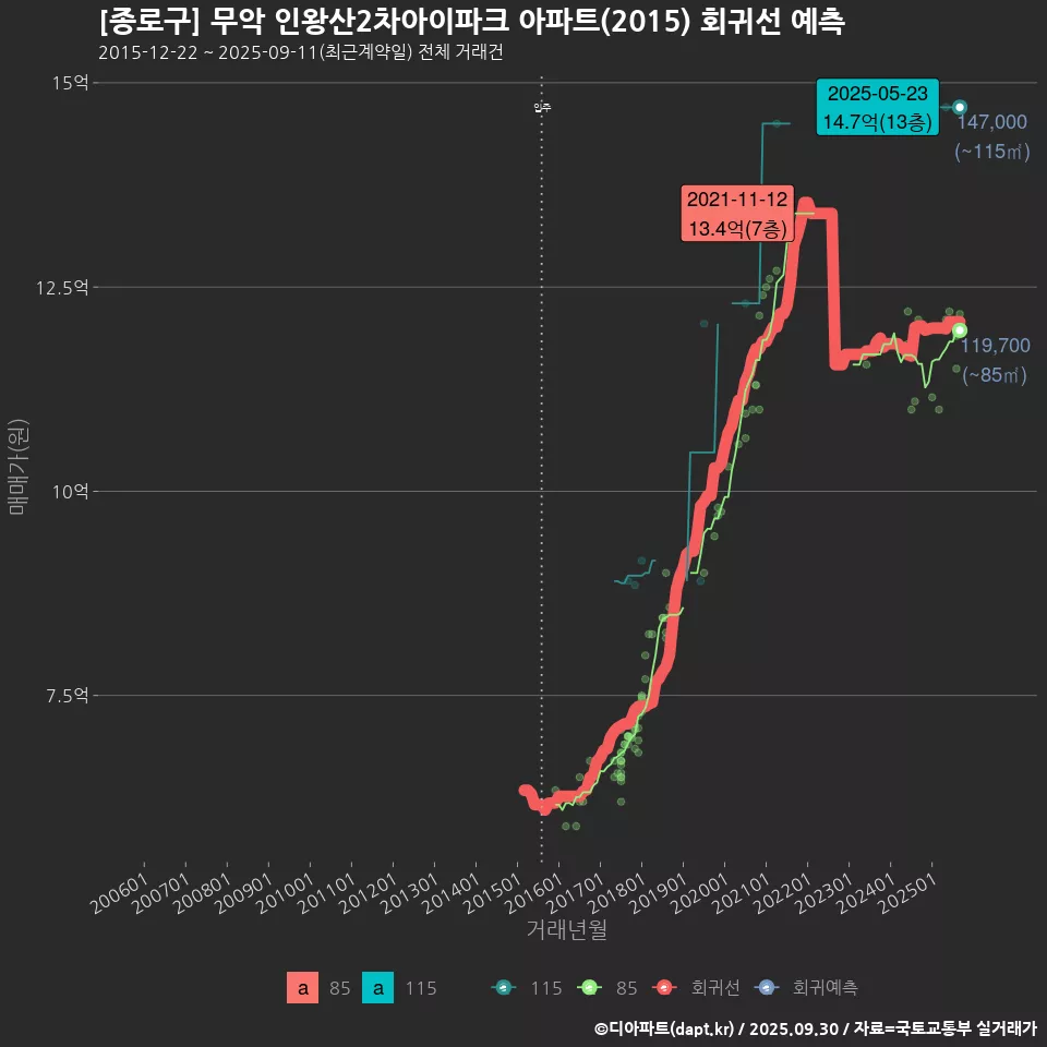 [종로구] 무악 인왕산2차아이파크 아파트(2015) 회귀선 예측