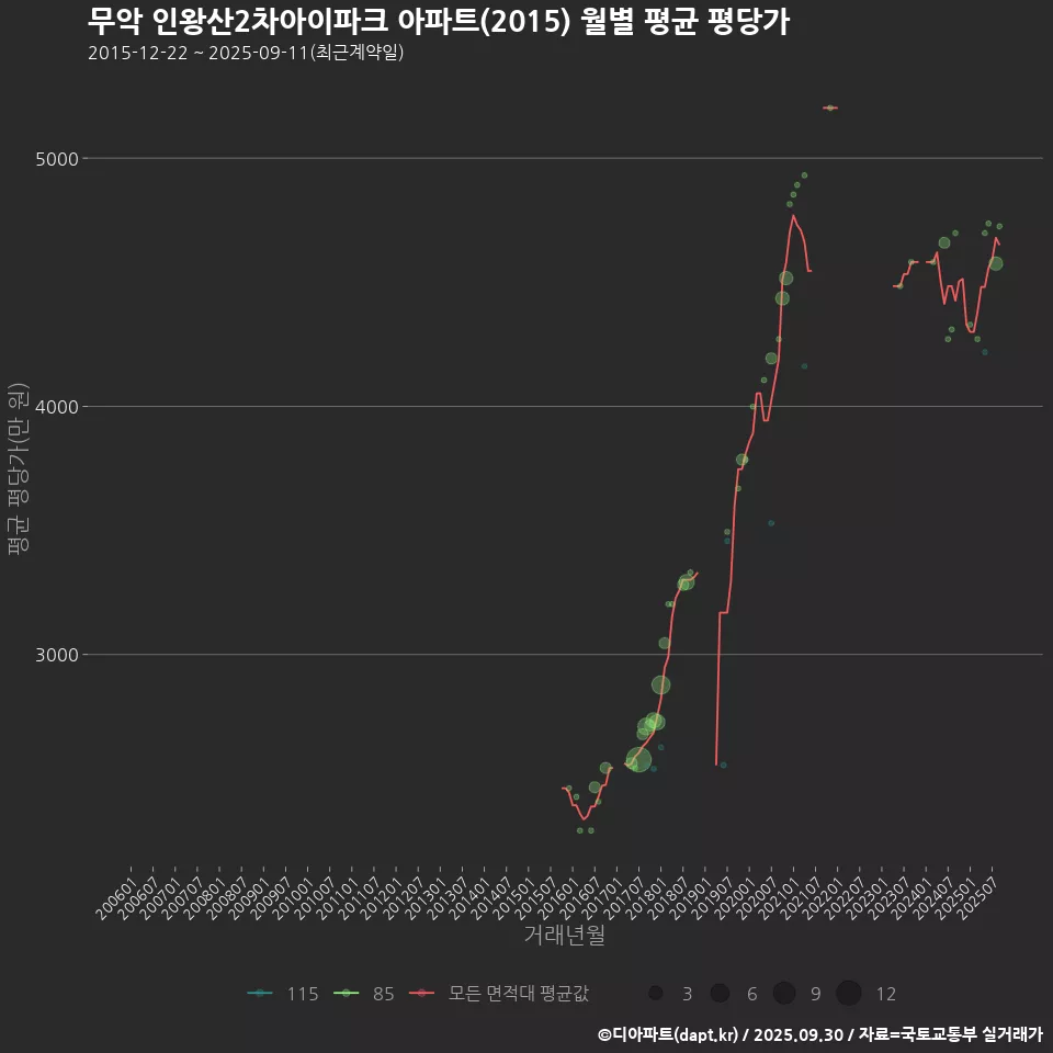 무악 인왕산2차아이파크 아파트(2015) 월별 평균 평당가