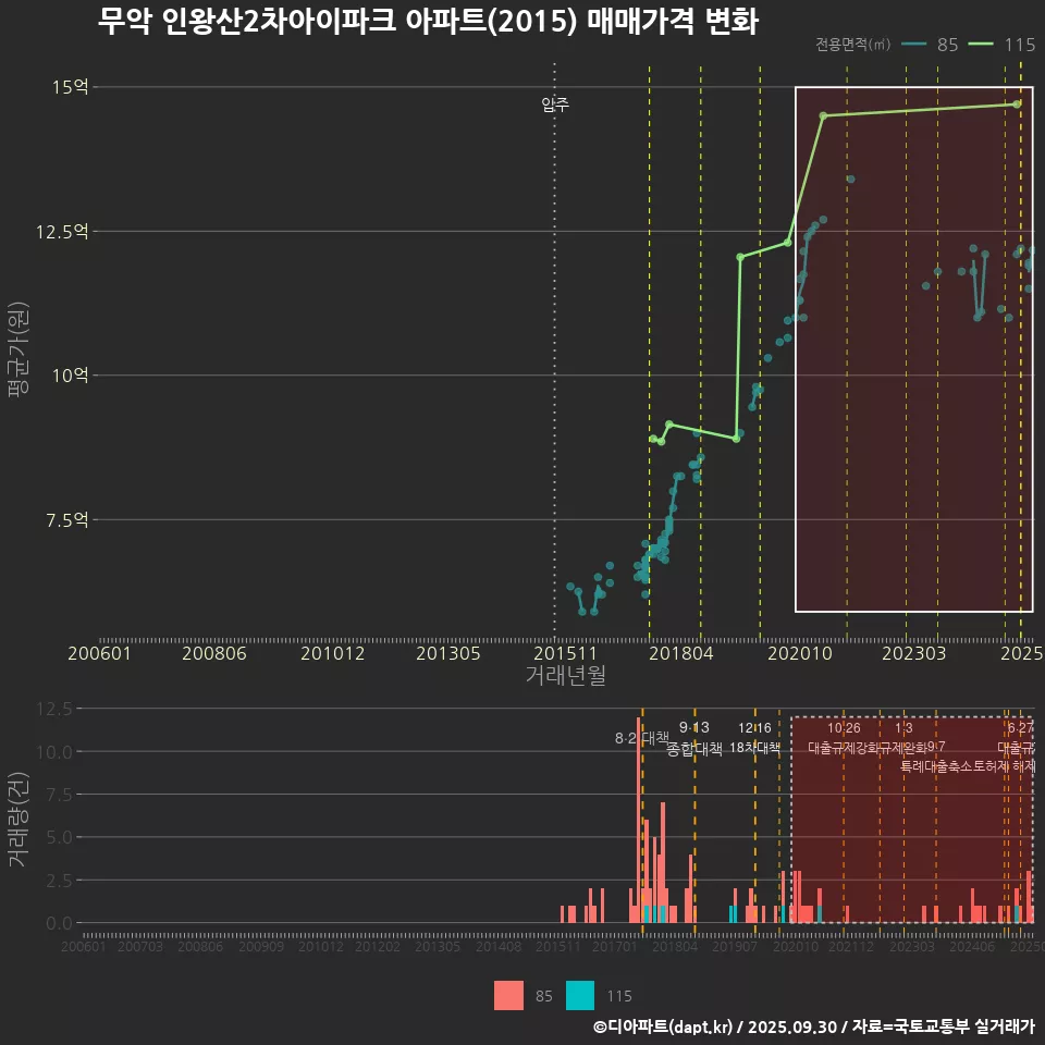 무악 인왕산2차아이파크 아파트(2015) 매매가격 변화