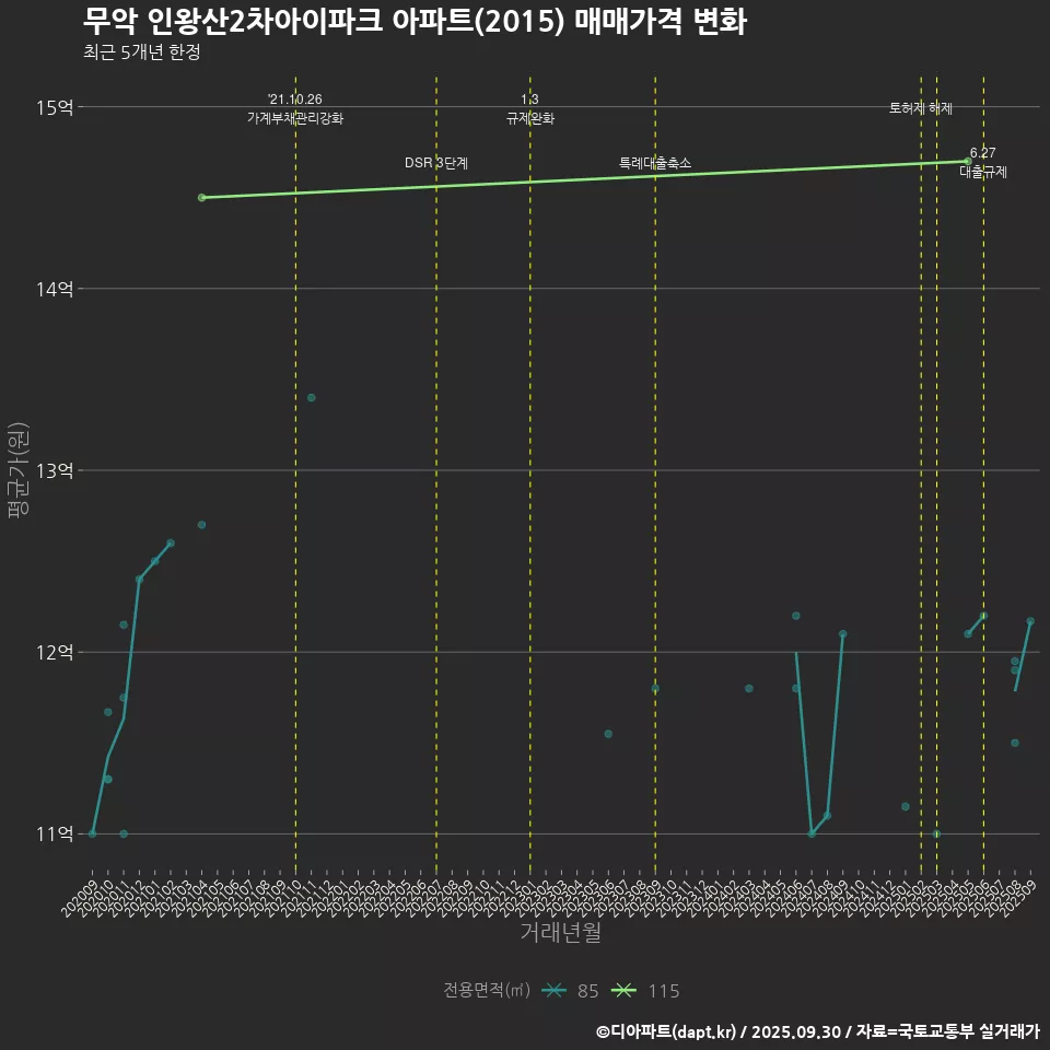 무악 인왕산2차아이파크 아파트(2015) 매매가격 변화