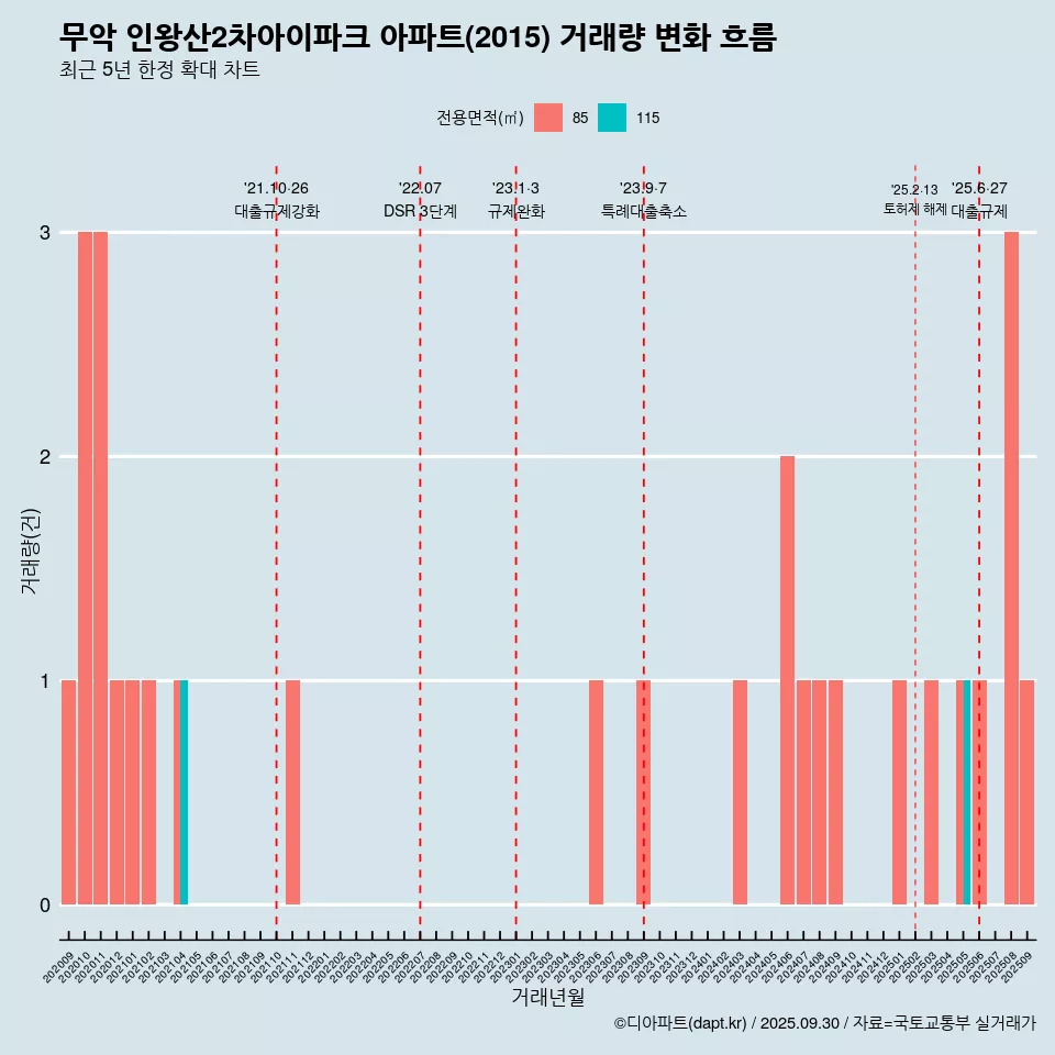 무악 인왕산2차아이파크 아파트(2015) 거래량 변화 흐름