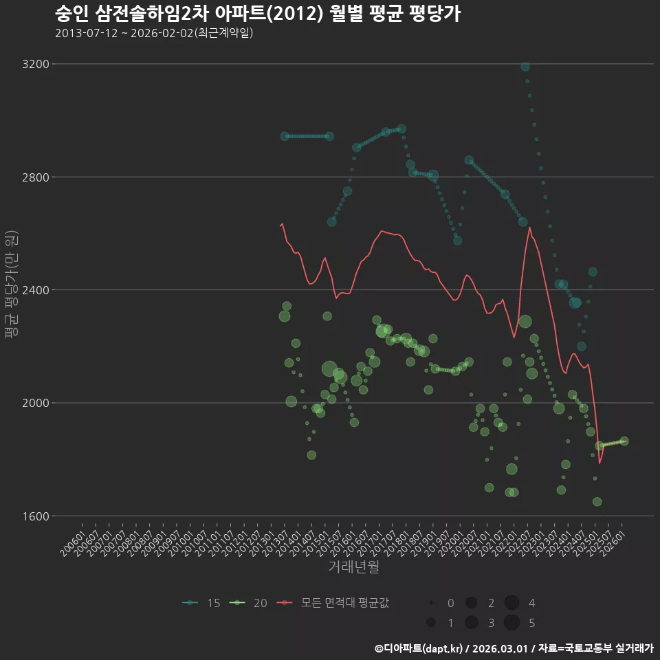 숭인 삼전솔하임2차 아파트(2012) 월별 평균 평당가