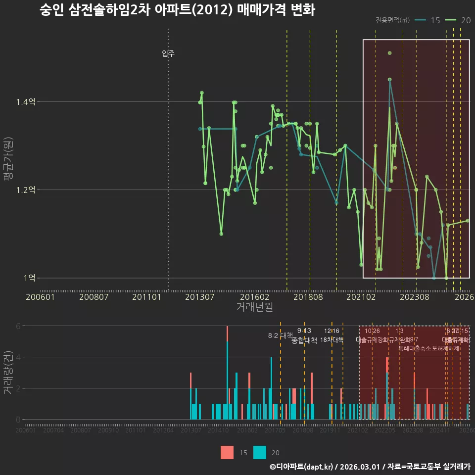 숭인 삼전솔하임2차 아파트(2012) 매매가격 변화