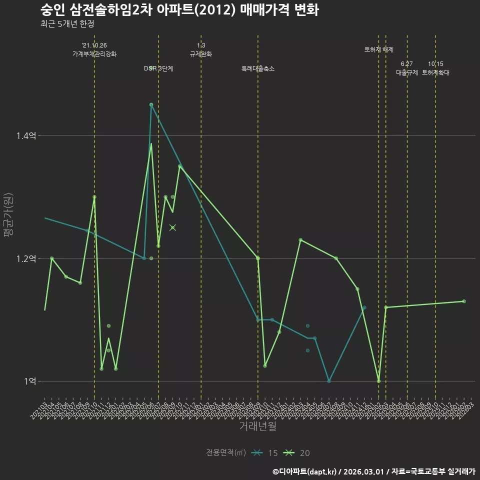 숭인 삼전솔하임2차 아파트(2012) 매매가격 변화