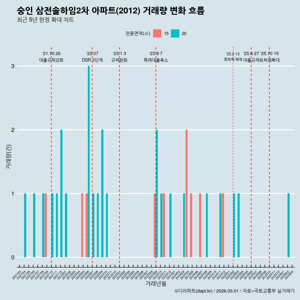 숭인 삼전솔하임2차 아파트(2012) 거래량 변화 흐름