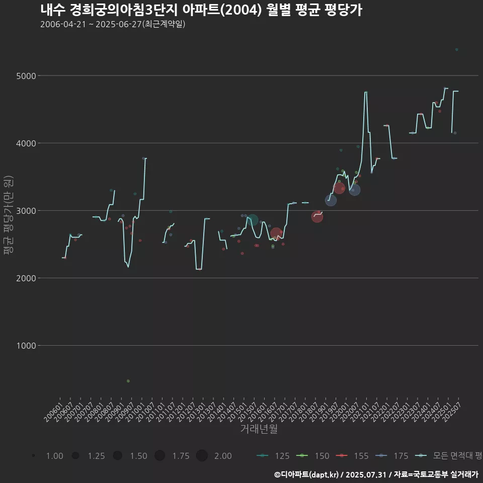 내수 경희궁의아침3단지 아파트(2004) 월별 평균 평당가