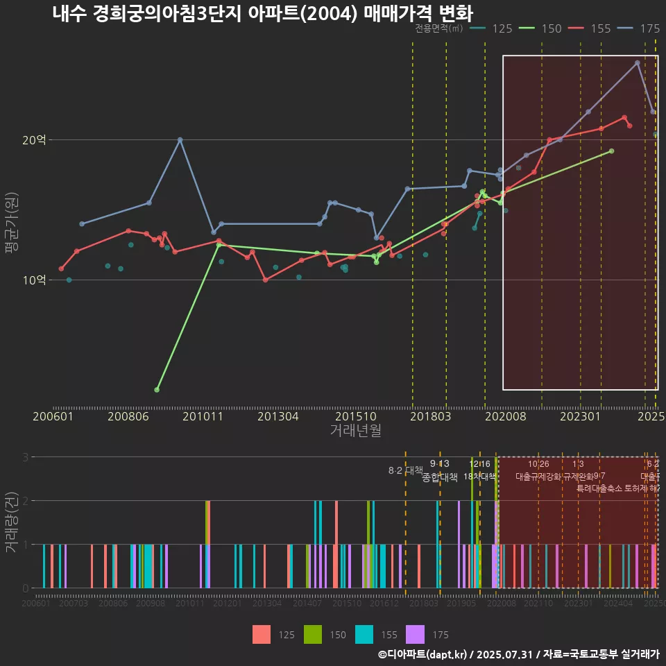 내수 경희궁의아침3단지 아파트(2004) 매매가격 변화