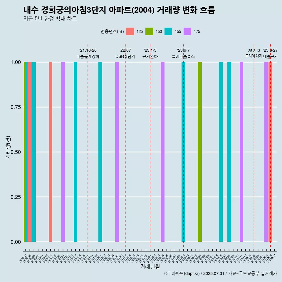 내수 경희궁의아침3단지 아파트(2004) 거래량 변화 흐름