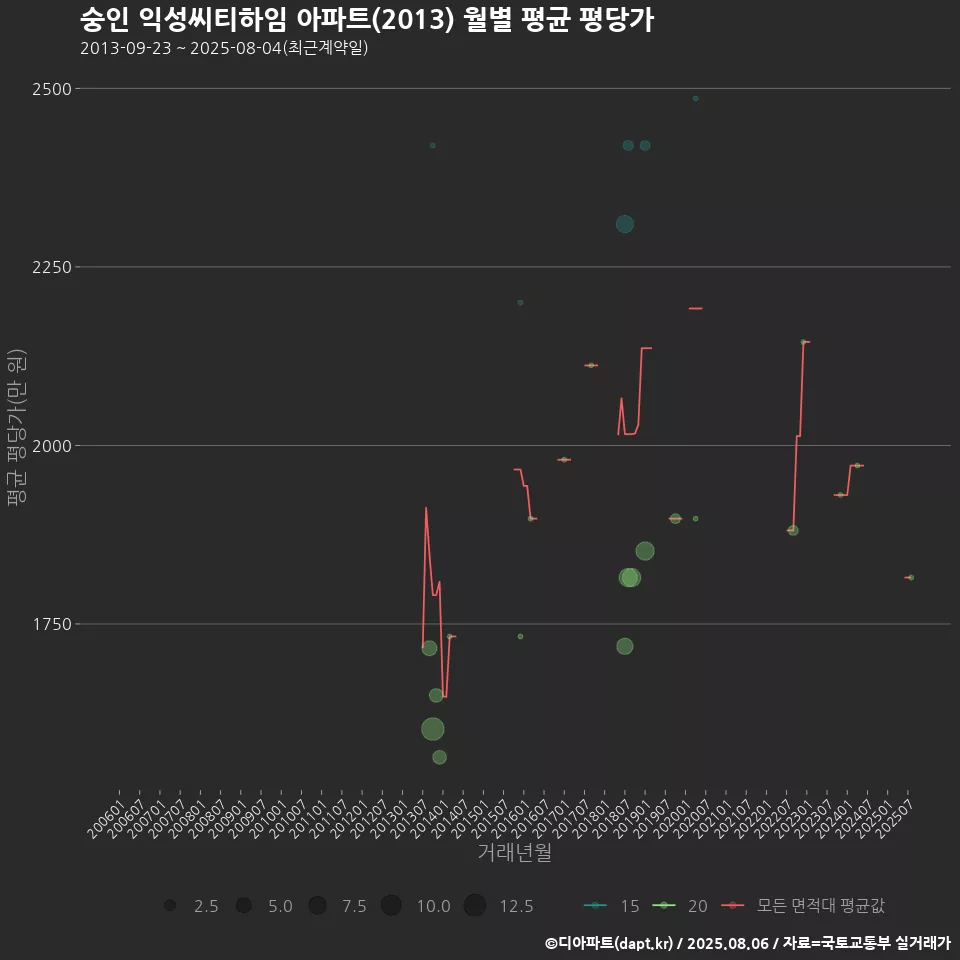숭인 익성씨티하임 아파트(2013) 월별 평균 평당가