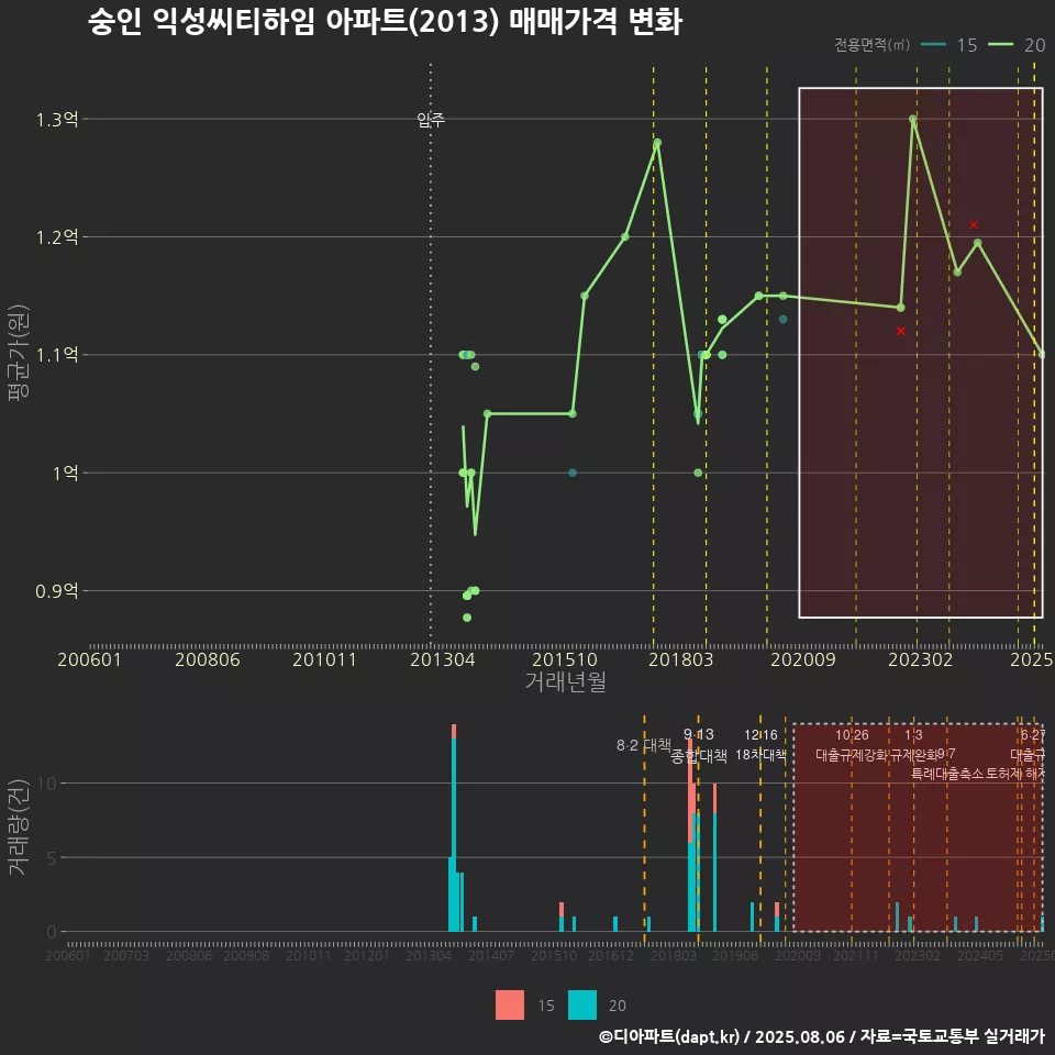 숭인 익성씨티하임 아파트(2013) 매매가격 변화