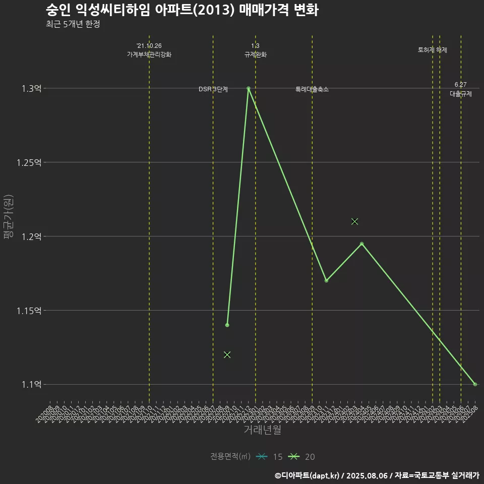 숭인 익성씨티하임 아파트(2013) 매매가격 변화