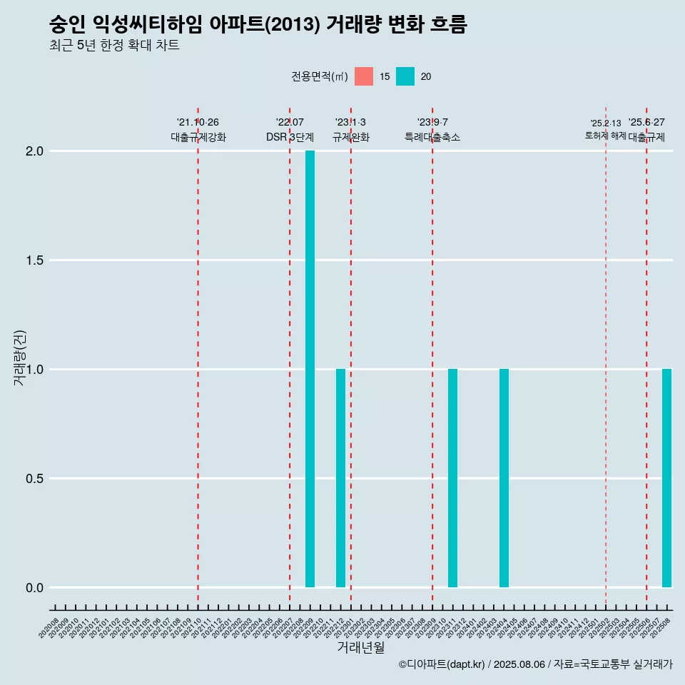 숭인 익성씨티하임 아파트(2013) 거래량 변화 흐름