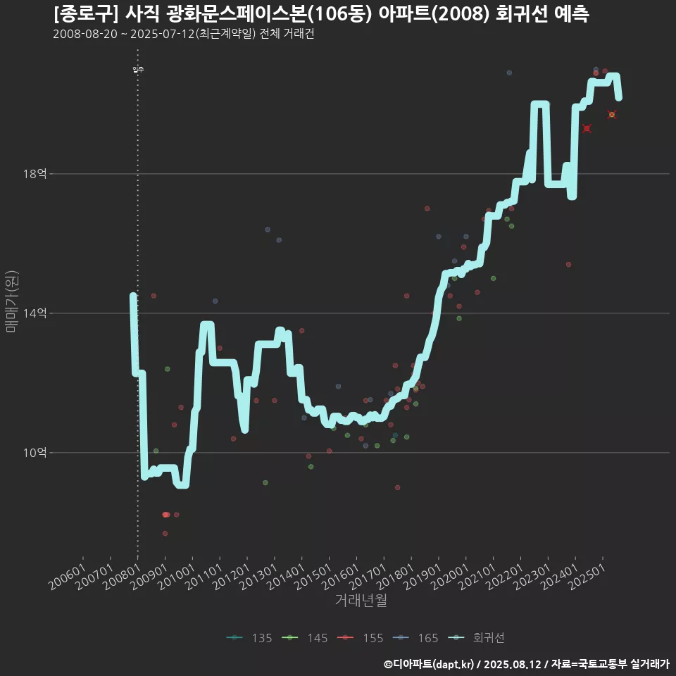 [종로구] 사직 광화문스페이스본(106동) 아파트(2008) 회귀선 예측