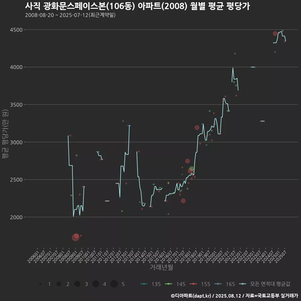 사직 광화문스페이스본(106동) 아파트(2008) 월별 평균 평당가