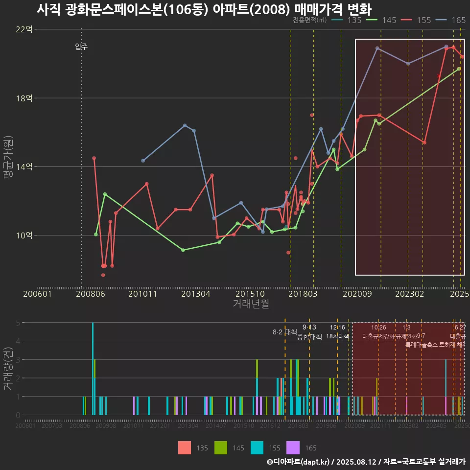사직 광화문스페이스본(106동) 아파트(2008) 매매가격 변화