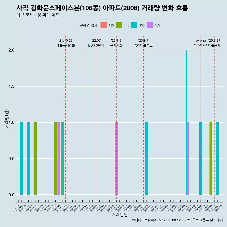 사직 광화문스페이스본(106동) 아파트(2008) 거래량 변화 흐름