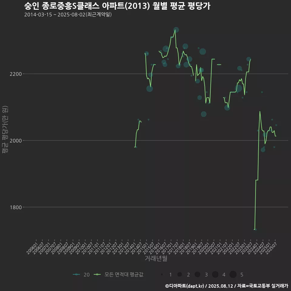 숭인 종로중흥S클래스 아파트(2013) 월별 평균 평당가