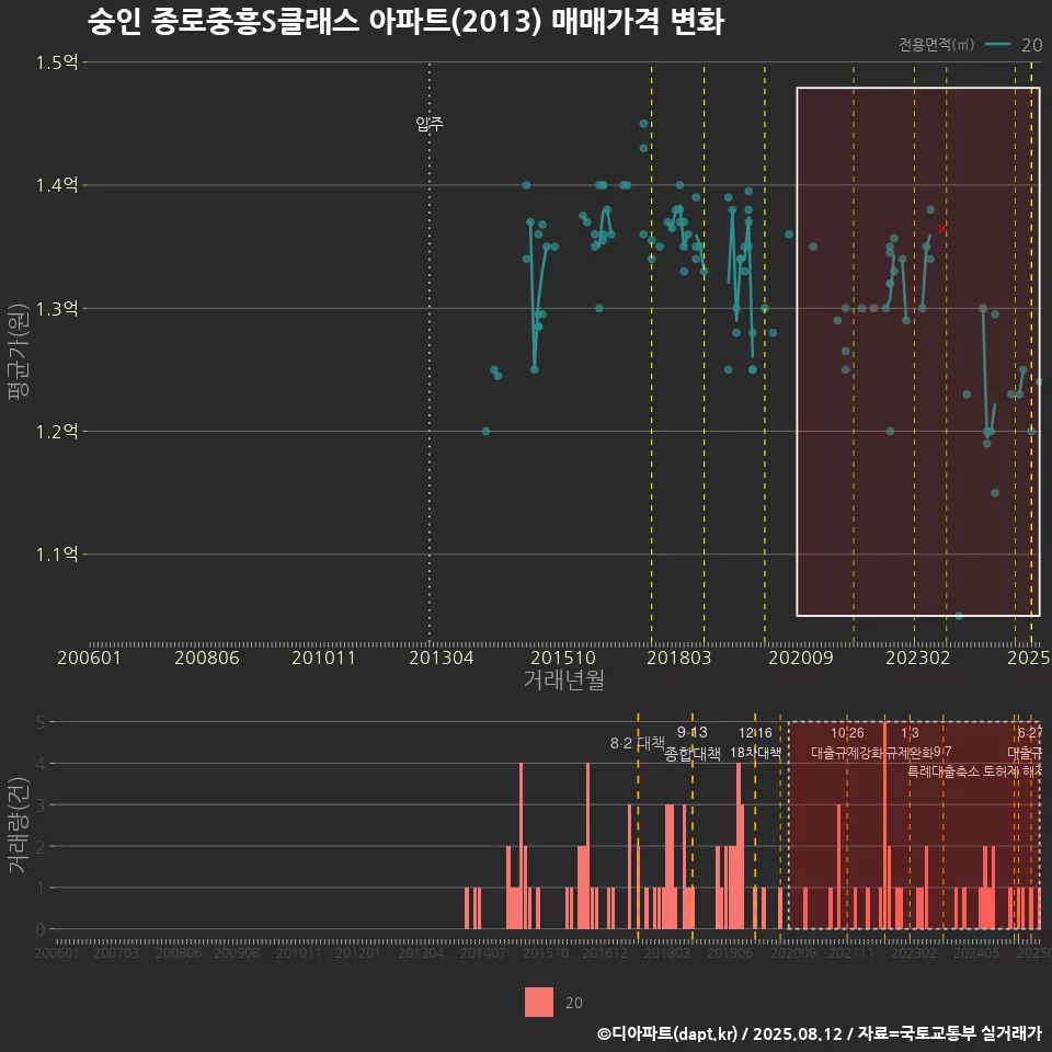 숭인 종로중흥S클래스 아파트(2013) 매매가격 변화