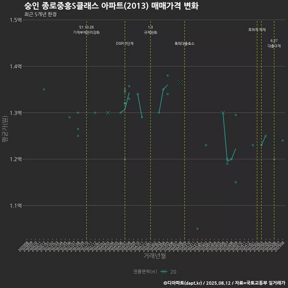 숭인 종로중흥S클래스 아파트(2013) 매매가격 변화