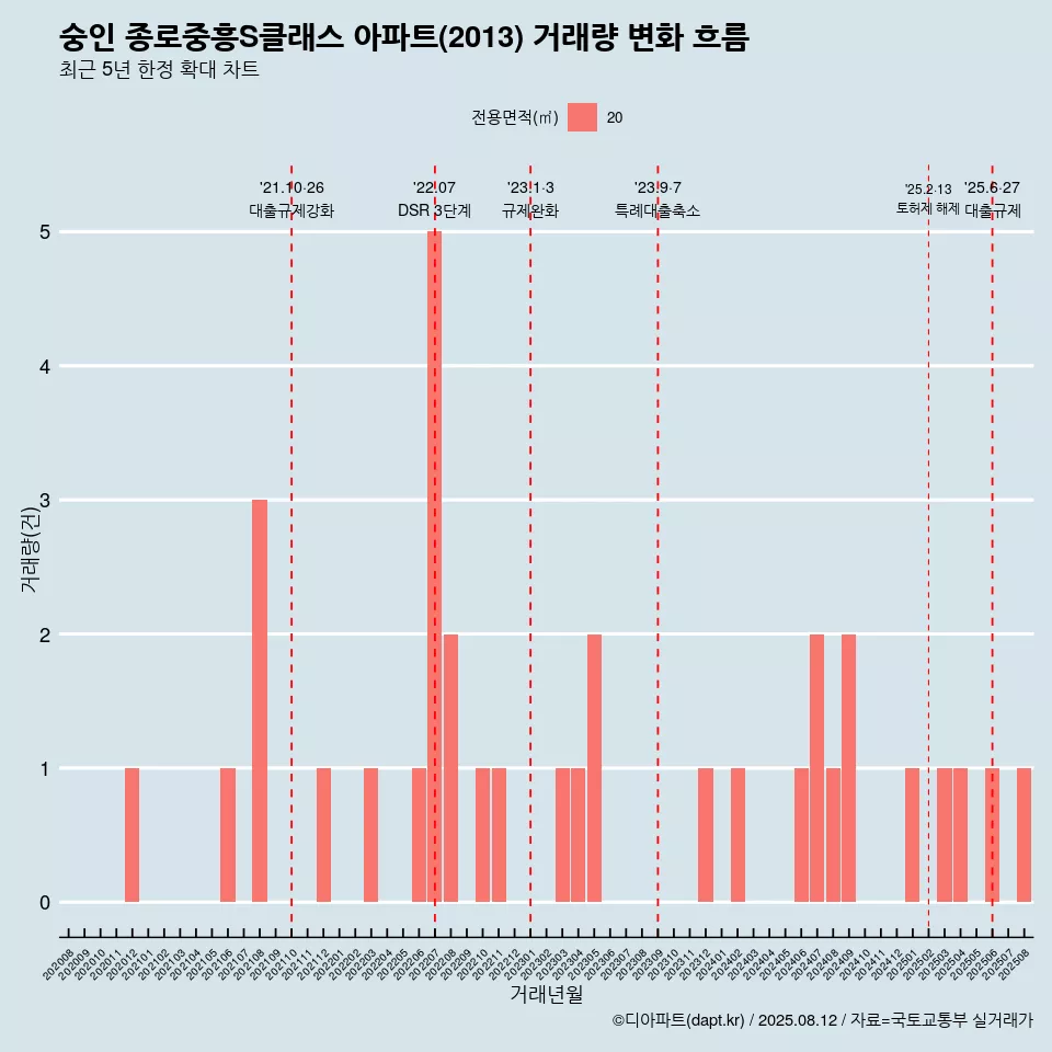 숭인 종로중흥S클래스 아파트(2013) 거래량 변화 흐름