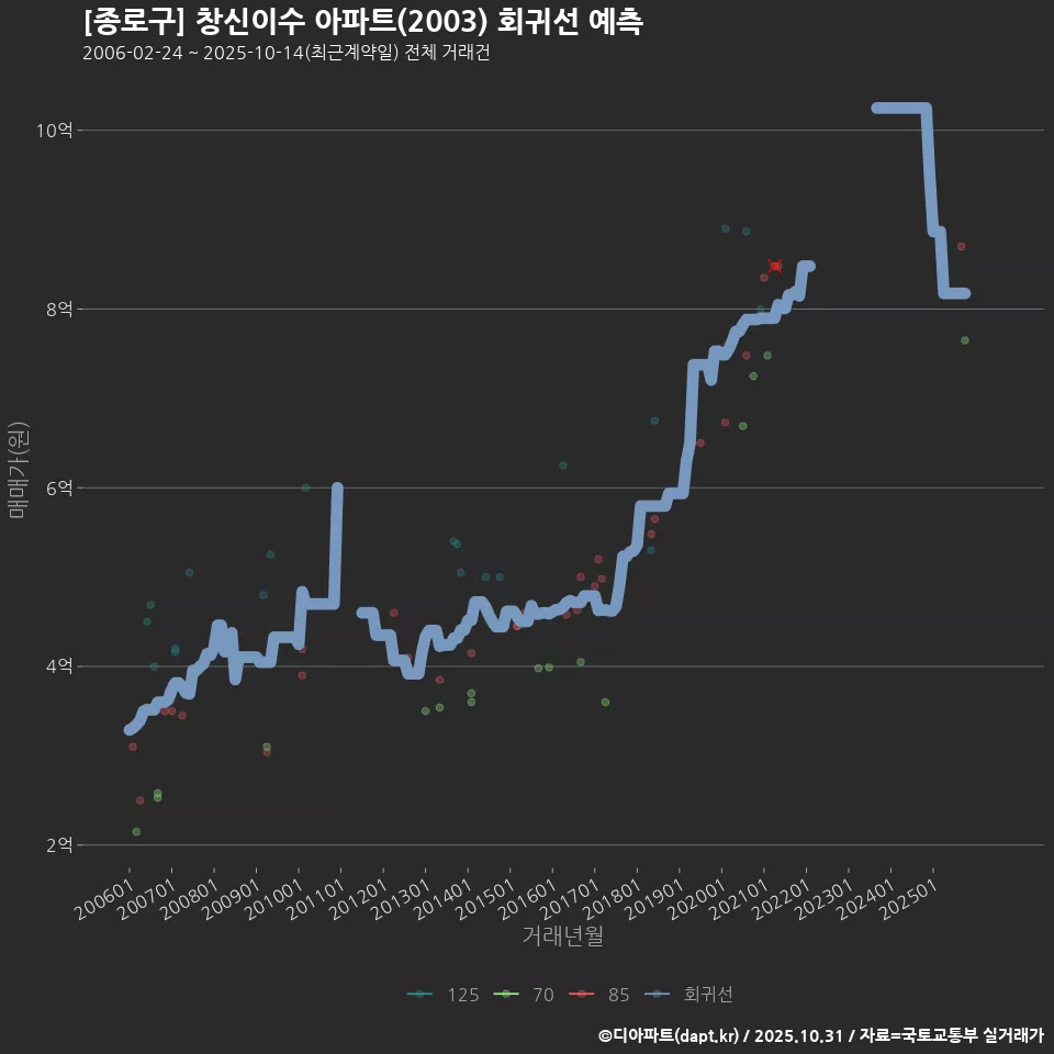 [종로구] 창신이수 아파트(2003) 회귀선 예측