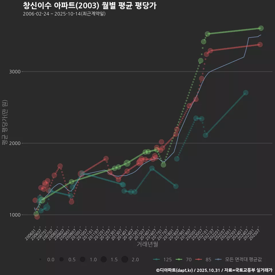 창신이수 아파트(2003) 월별 평균 평당가