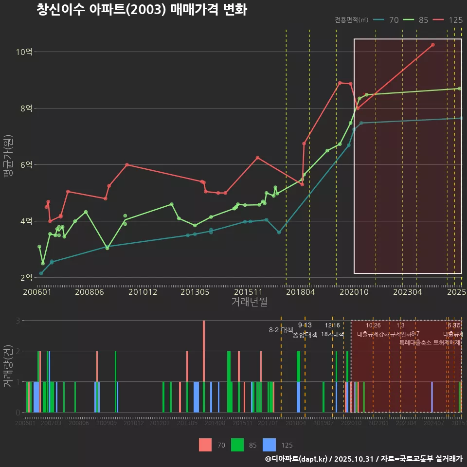 창신이수 아파트(2003) 매매가격 변화