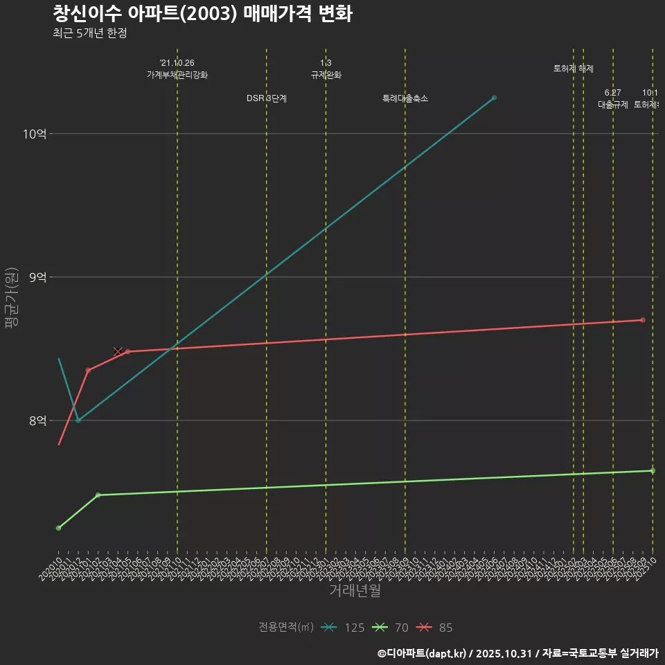 창신이수 아파트(2003) 매매가격 변화