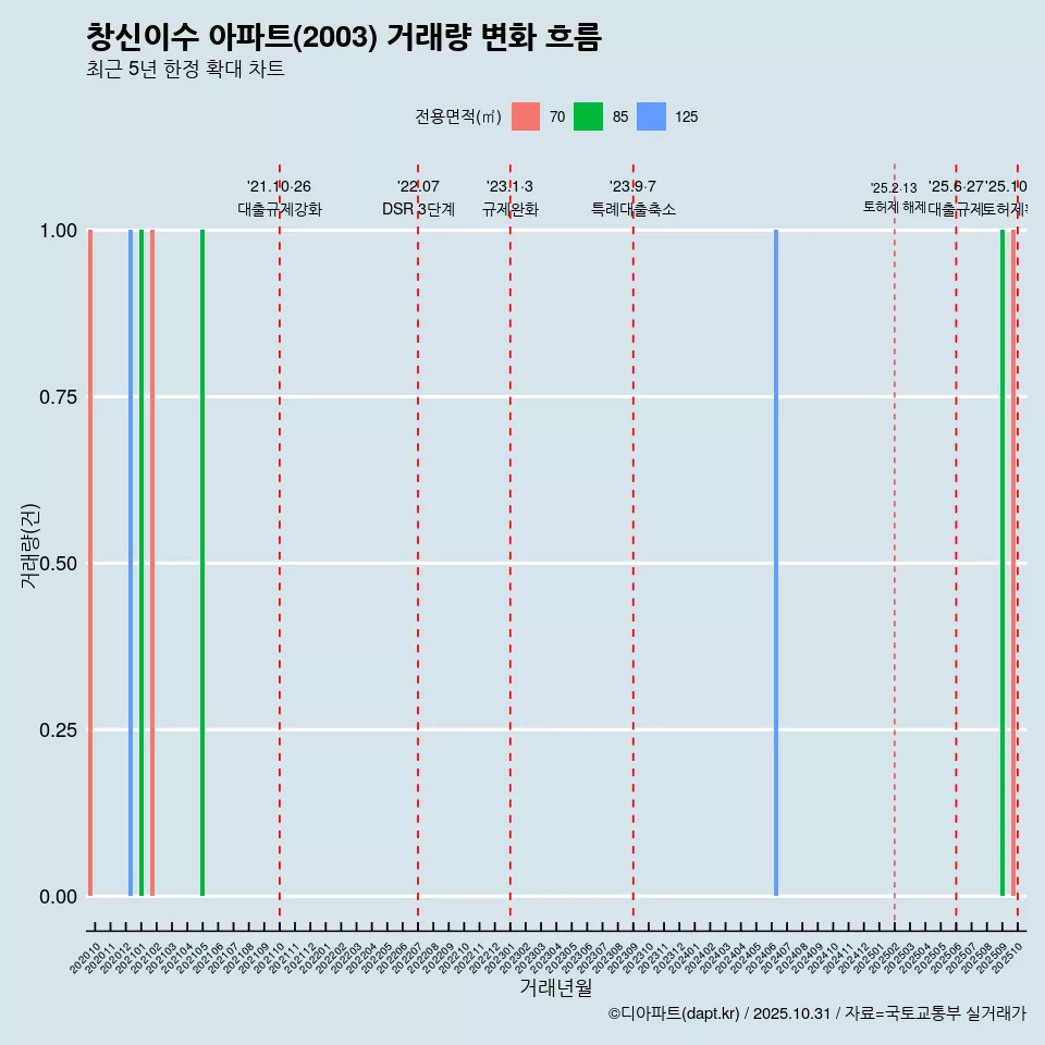 창신이수 아파트(2003) 거래량 변화 흐름