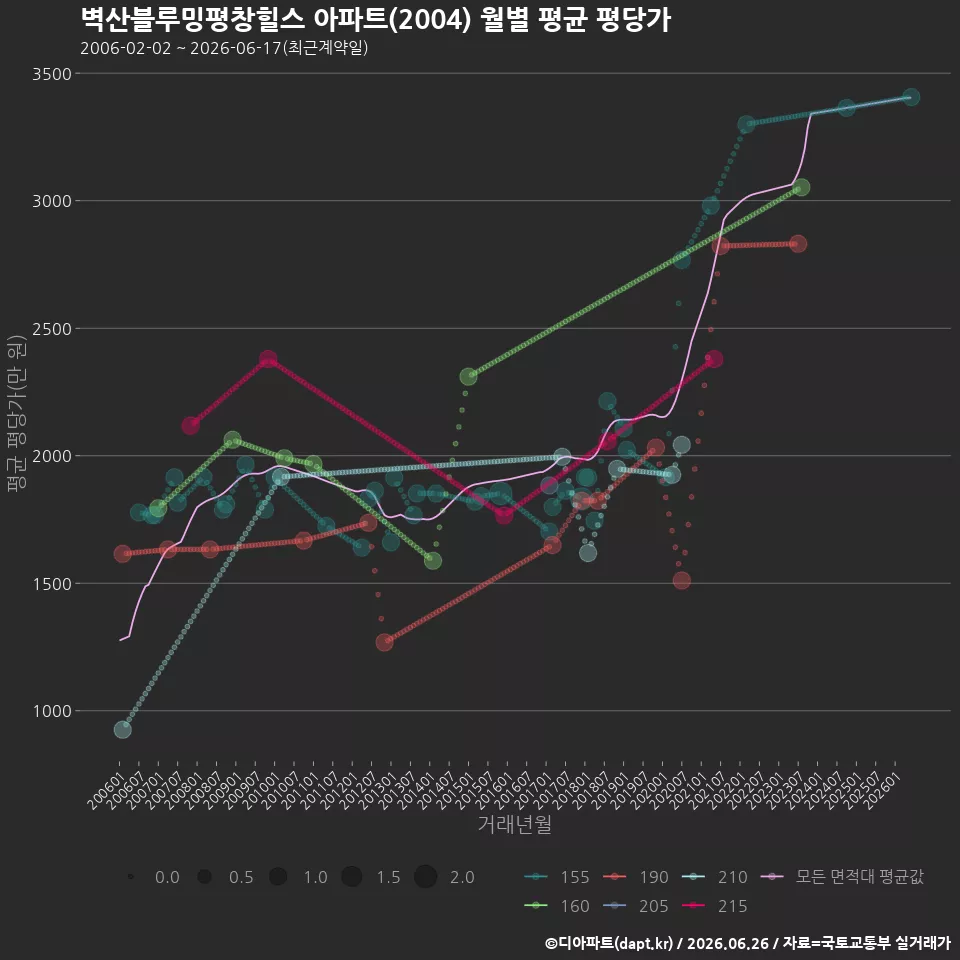 벽산블루밍평창힐스 아파트(2004) 월별 평균 평당가