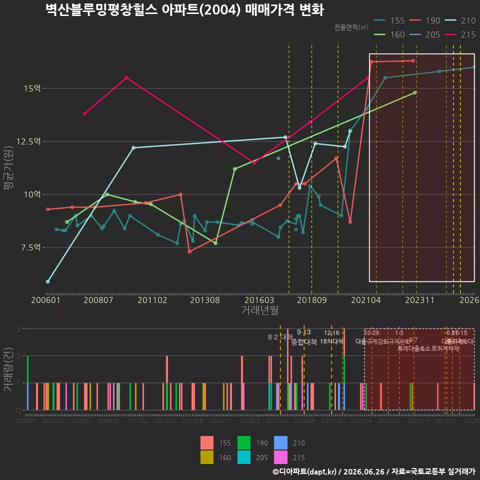 벽산블루밍평창힐스 아파트(2004) 매매가격 변화