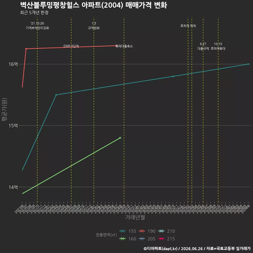 벽산블루밍평창힐스 아파트(2004) 매매가격 변화
