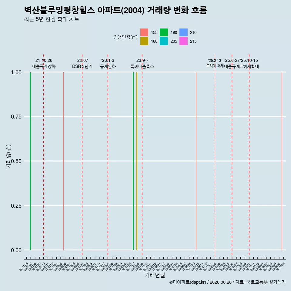 벽산블루밍평창힐스 아파트(2004) 거래량 변화 흐름
