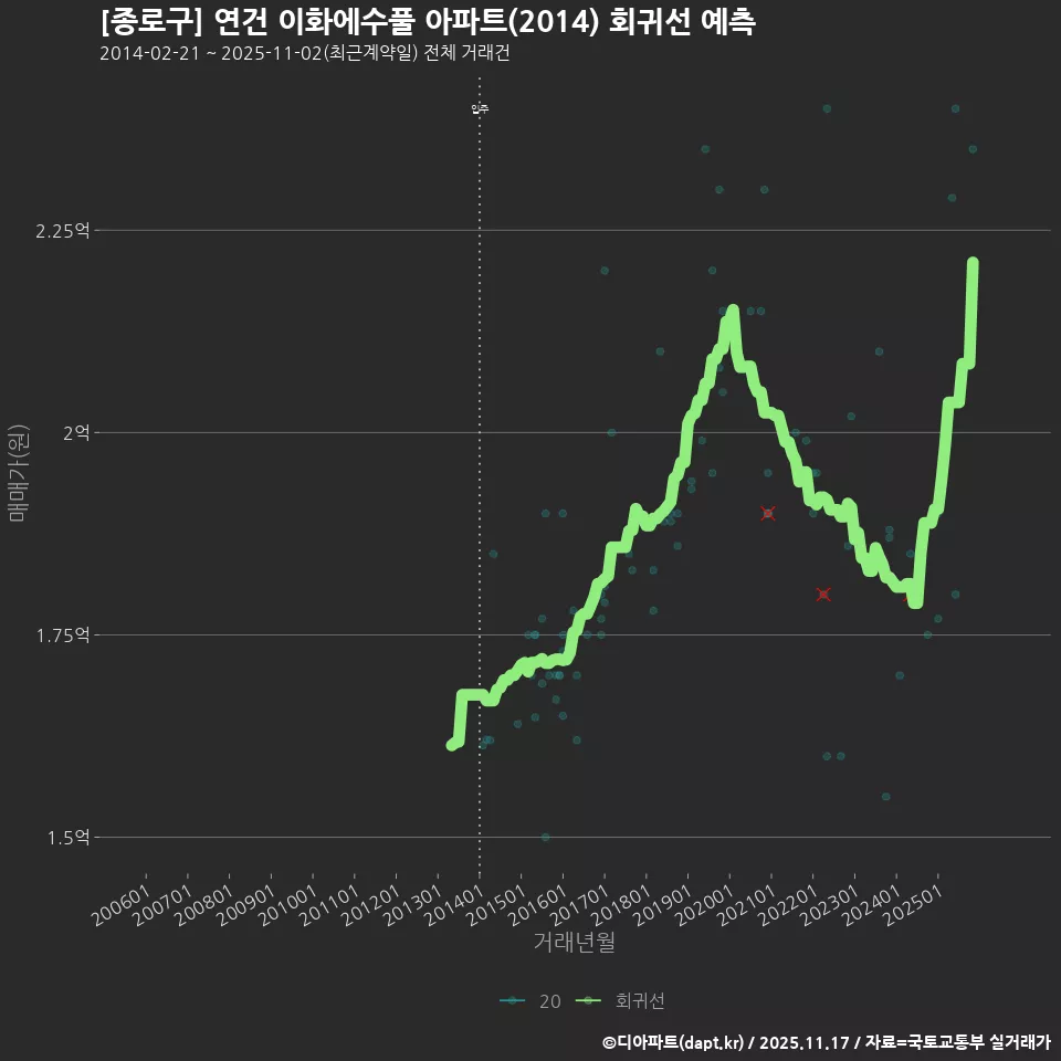 [종로구] 연건 이화에수풀 아파트(2014) 회귀선 예측