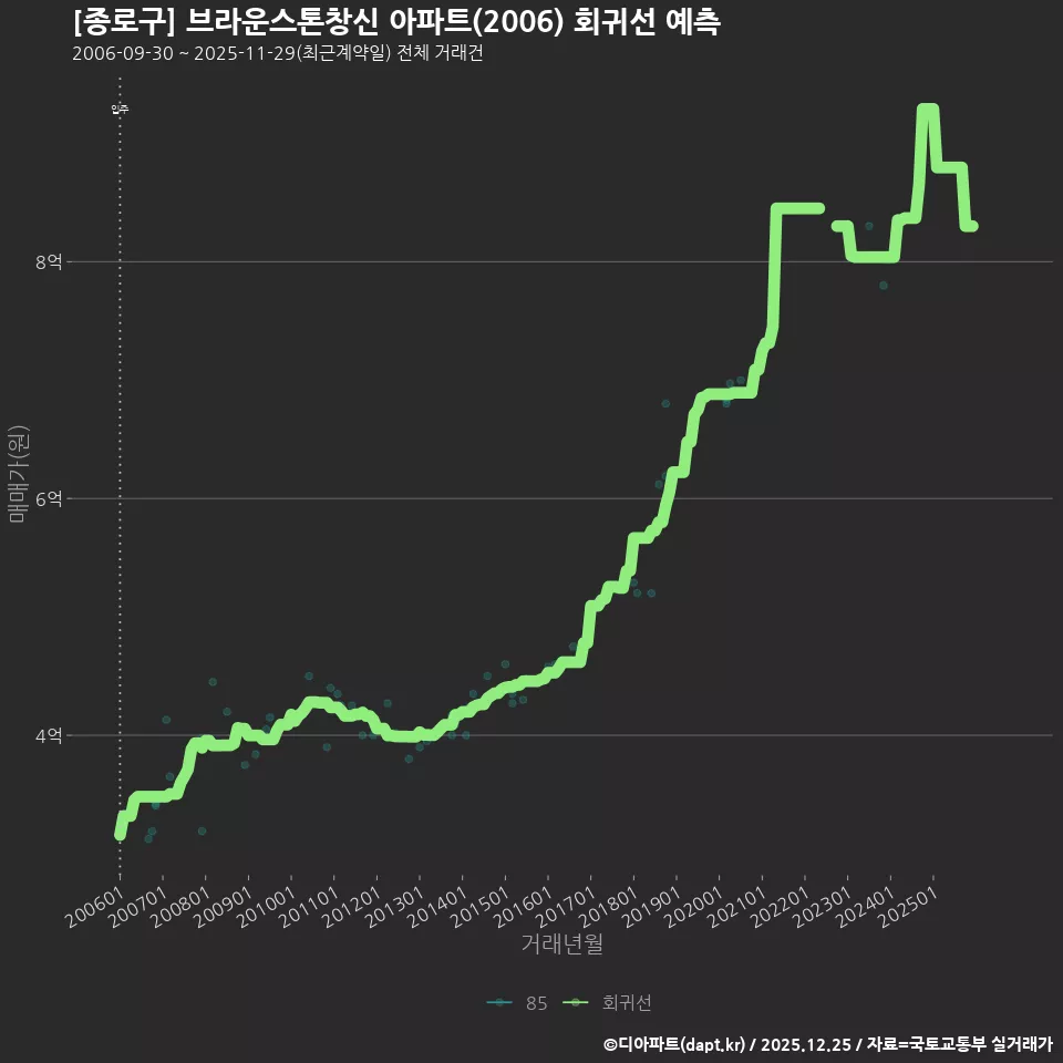 [종로구] 브라운스톤창신 아파트(2006) 회귀선 예측