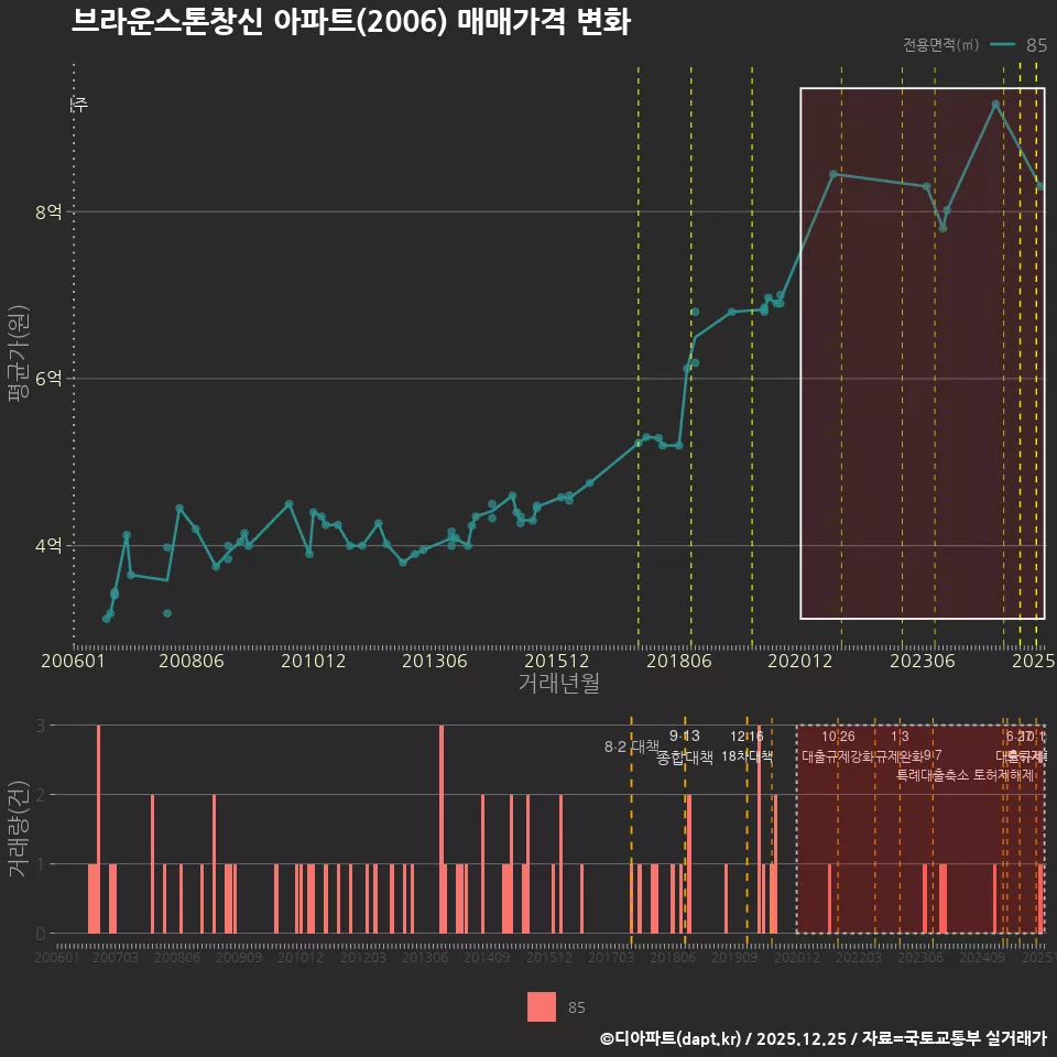 브라운스톤창신 아파트(2006) 매매가격 변화