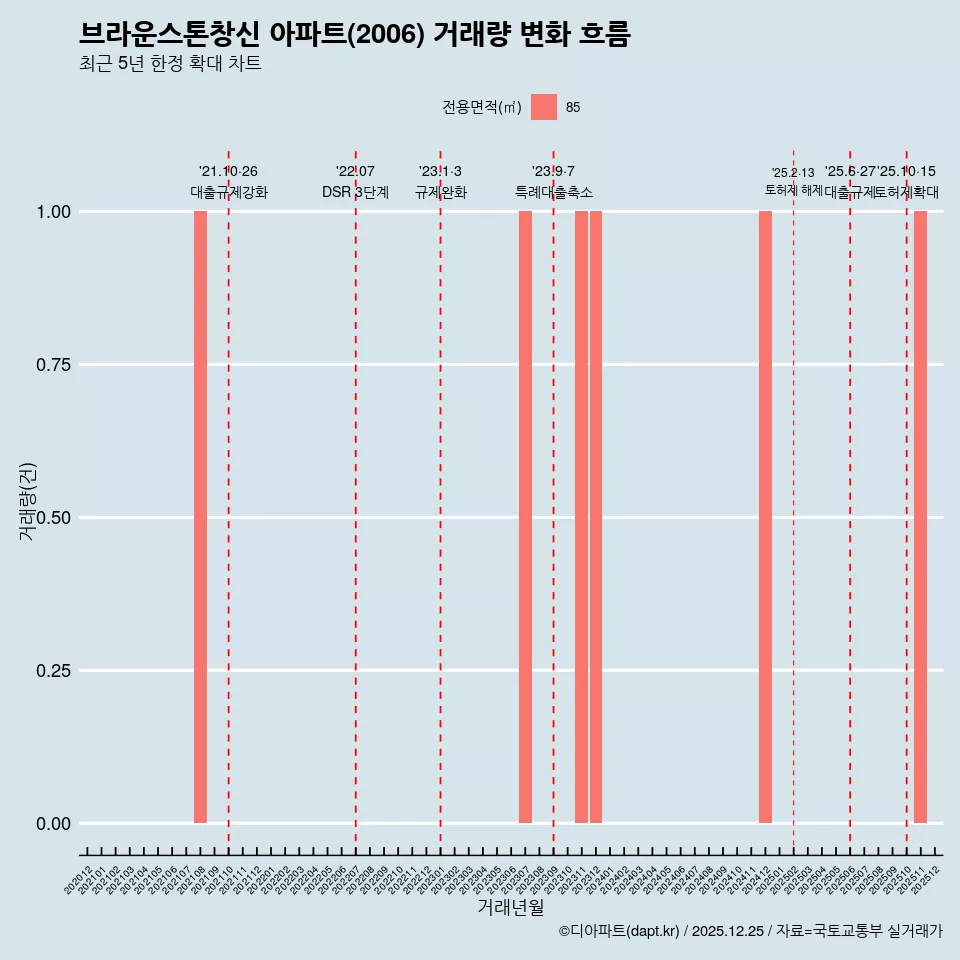 브라운스톤창신 아파트(2006) 거래량 변화 흐름