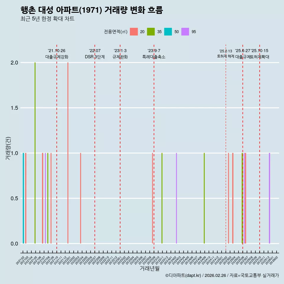 행촌 대성 아파트(1971) 거래량 변화 흐름