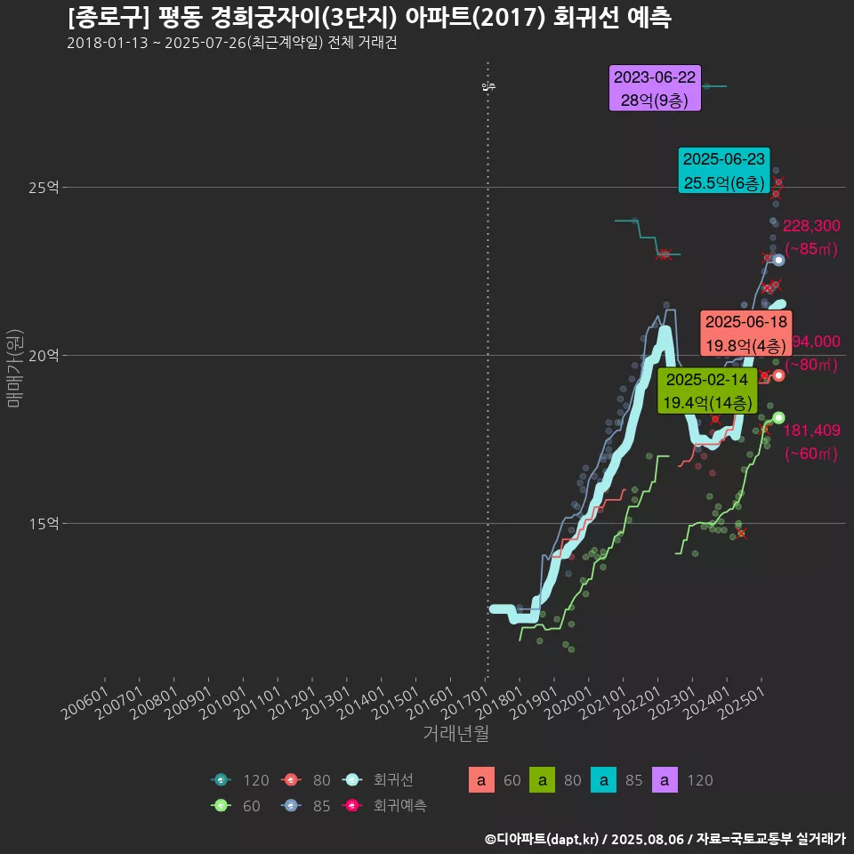 [종로구] 평동 경희궁자이(3단지) 아파트(2017) 회귀선 예측