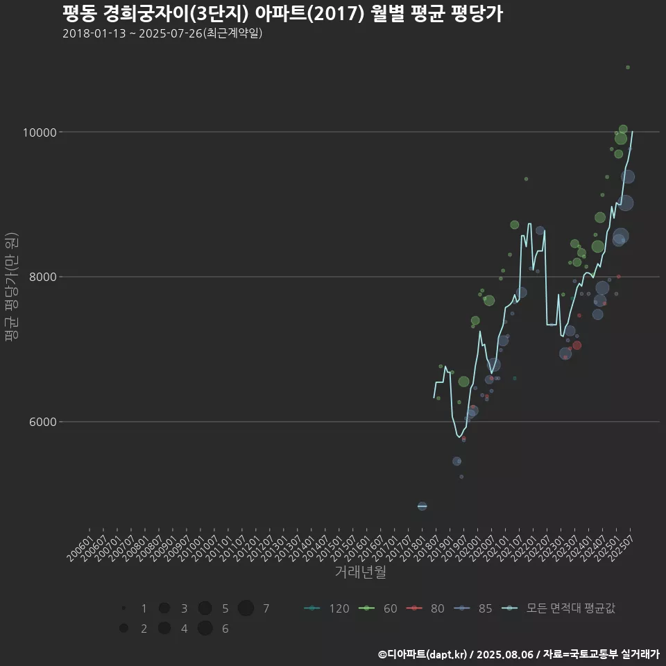평동 경희궁자이(3단지) 아파트(2017) 월별 평균 평당가