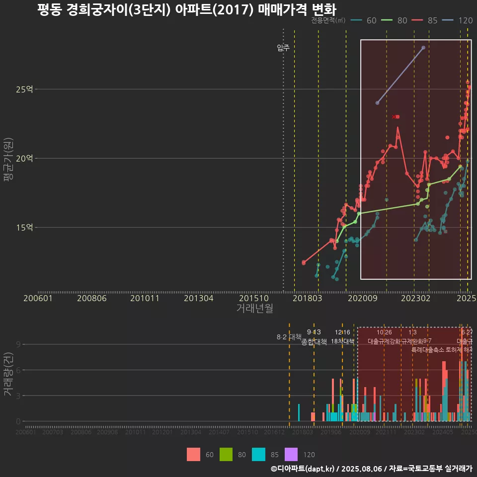 평동 경희궁자이(3단지) 아파트(2017) 매매가격 변화