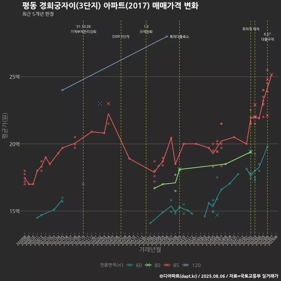 평동 경희궁자이(3단지) 아파트(2017) 매매가격 변화
