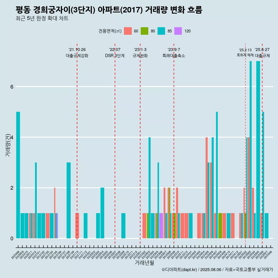 평동 경희궁자이(3단지) 아파트(2017) 거래량 변화 흐름