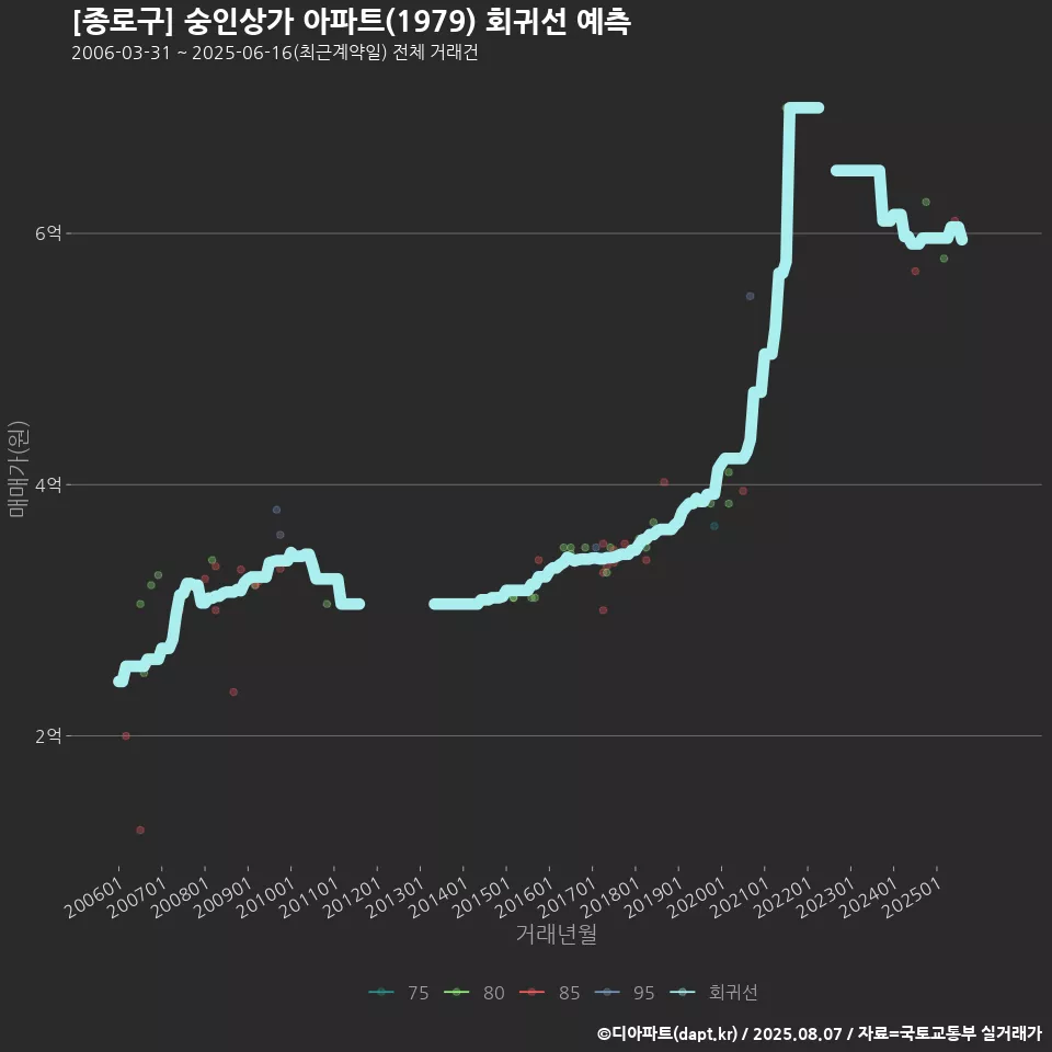 [종로구] 숭인상가 아파트(1979) 회귀선 예측
