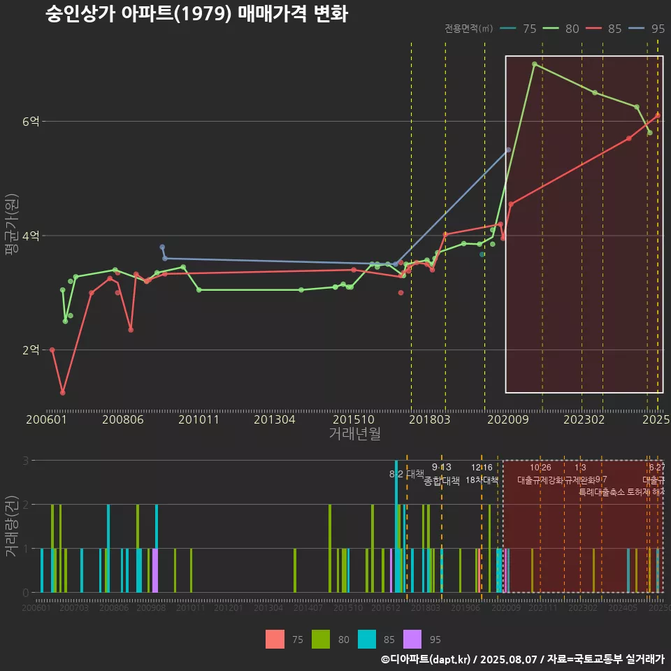 숭인상가 아파트(1979) 매매가격 변화