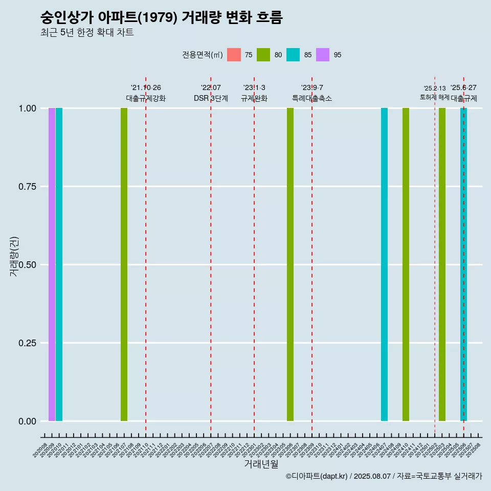 숭인상가 아파트(1979) 거래량 변화 흐름