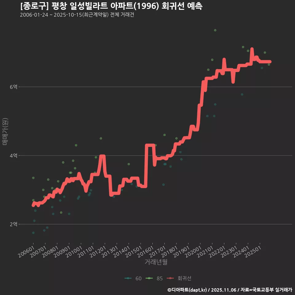 [종로구] 평창 일성빌라트 아파트(1996) 회귀선 예측